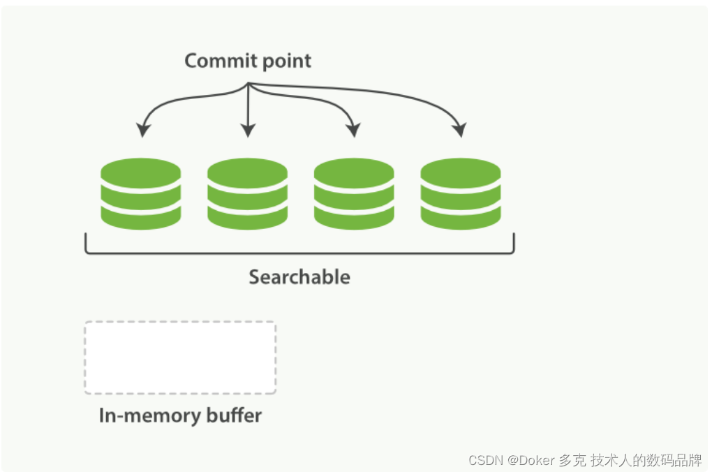 Elasticsearch 分片内部原理—使文本可被搜索、动态更新索引