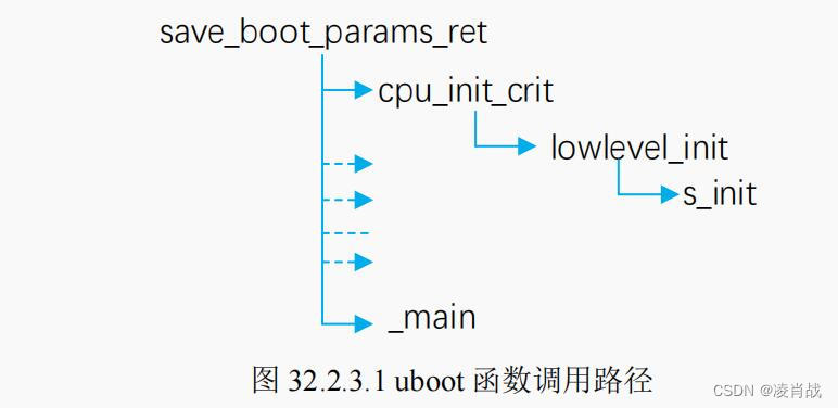 uboot启动流程-涉及s_init汇编函数