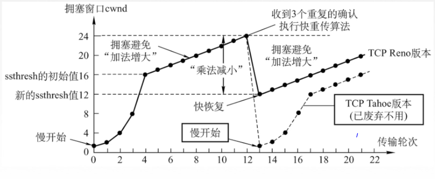 计算机网络 --- 传输层TCP协议