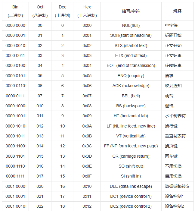ASCII码,Unicode,UTF-8,URL编码详解_url编码和unicode编码-CSDN博客