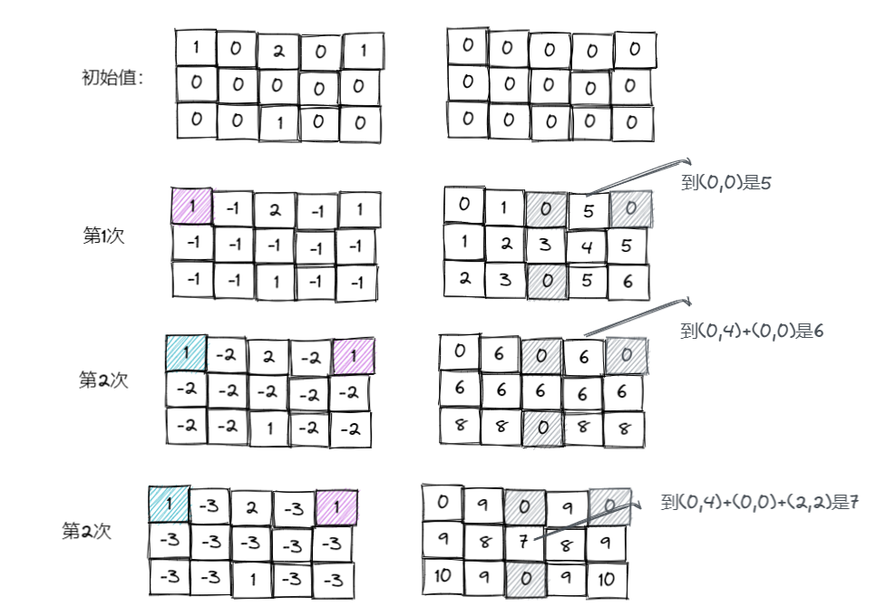 leetcode：317. 离建筑物最近的距离_leetcode 317CSDN博客