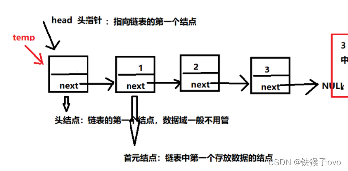 单向链表模型