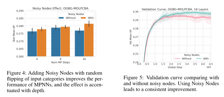 引入噪声解决过平滑问题的GNN方法：SIMPLE GNN NOISE REGULARISATION FOR 3D MOLECULAR PROPERTY PREDICTION AND BEYON