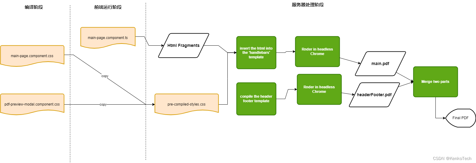 Angular与PDF之四: 反思代码与模板的复用