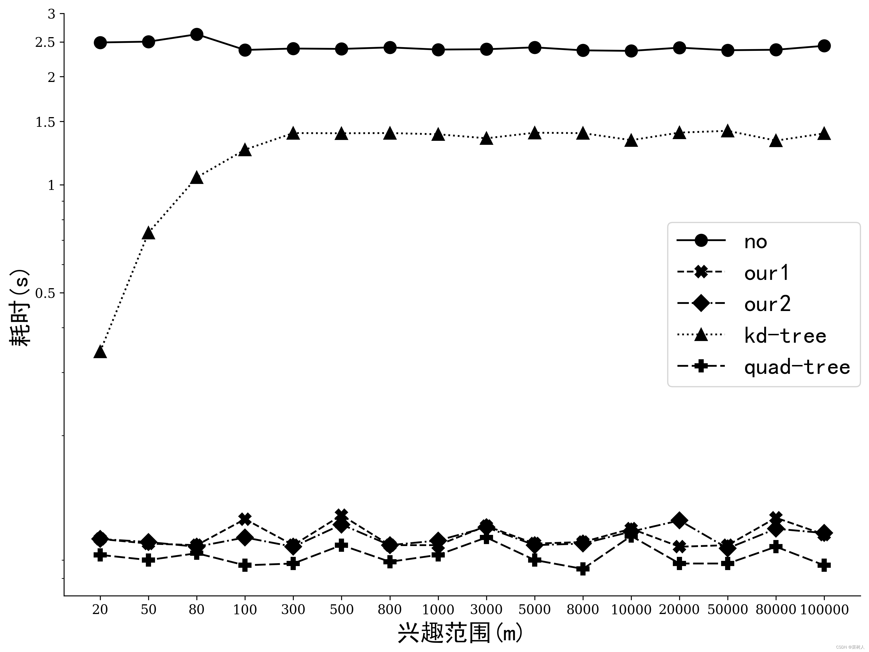 python matplot 纵坐标非均匀折线图