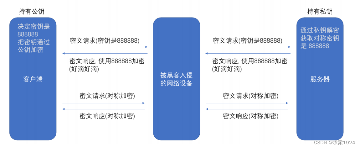 非对称加密拿到密钥