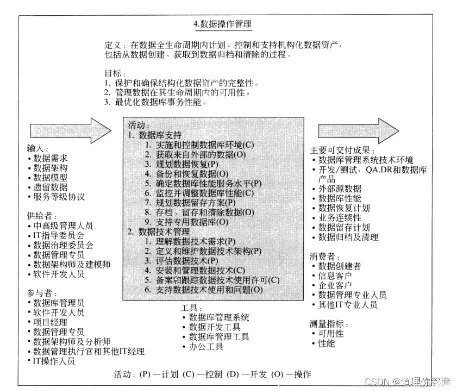 DAMA数据管理知识体系指南之数据操作管理