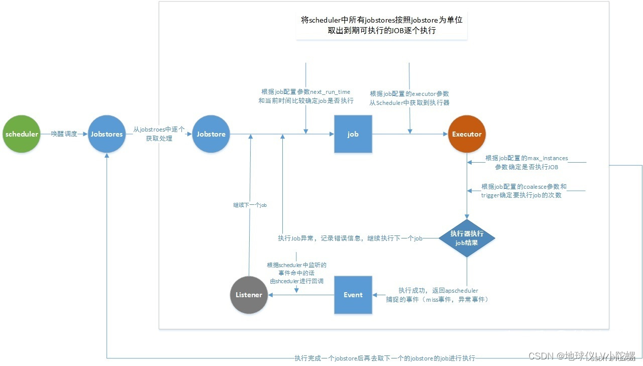 python 的APScheduler配置的定时任务会被Miss掉