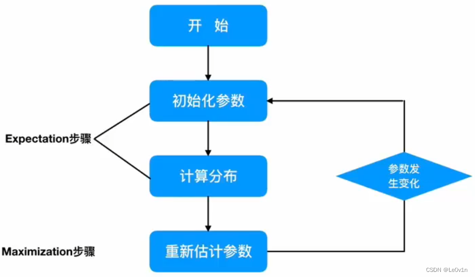 [学习笔记] [机器学习] 11. EM算法（极大似然估计、EM算法实例、极大似然估计取对数的原因）