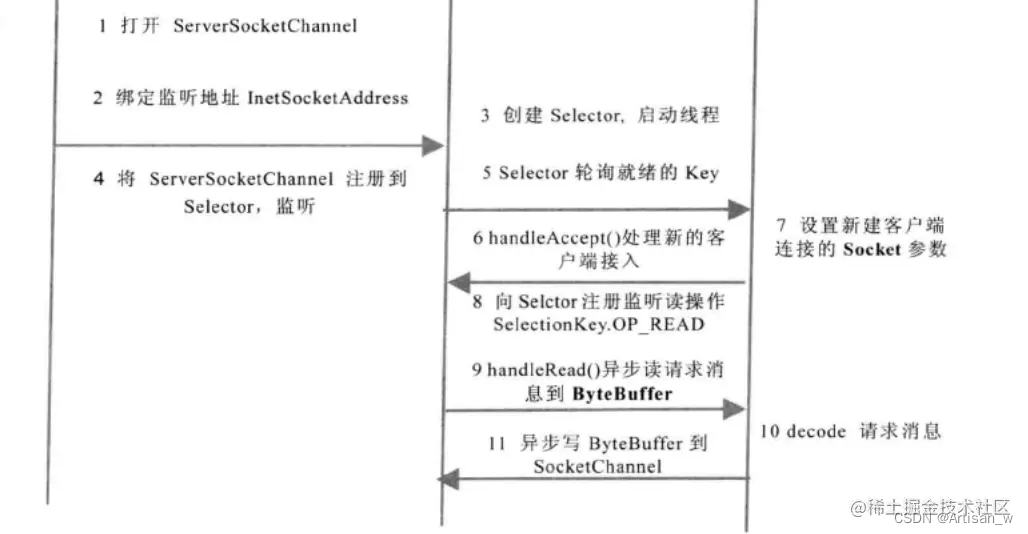 tomcat中的BIO与NIO发展