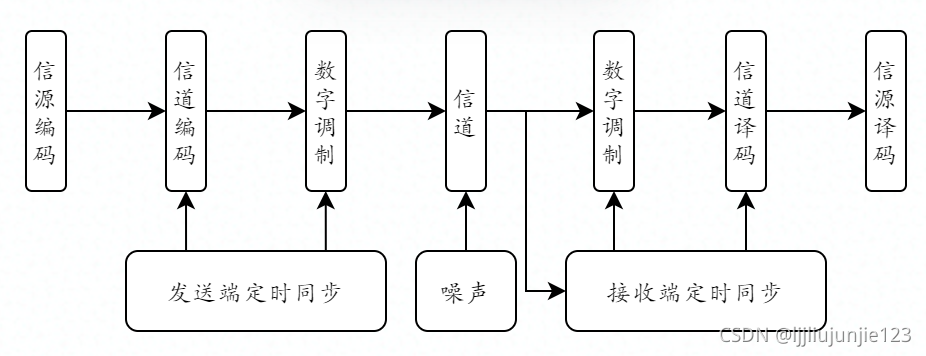 音视频基础:视频的编码