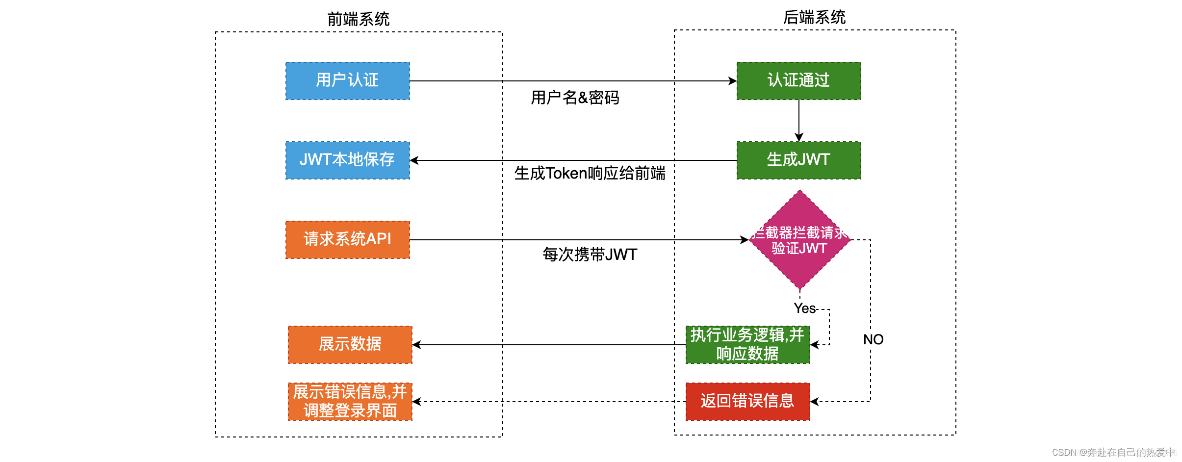 项目中用到的知识点回顾---JWT(JSON Web Token)