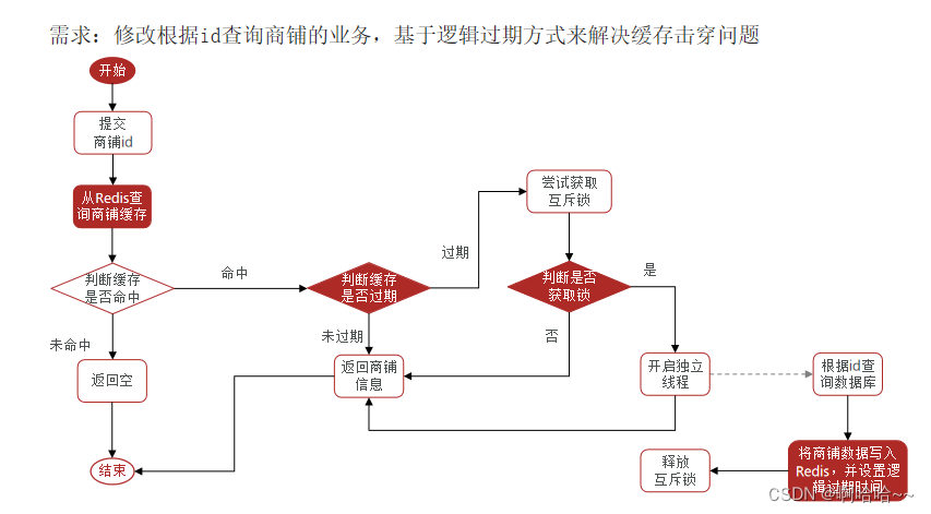 Redis解决缓存问题