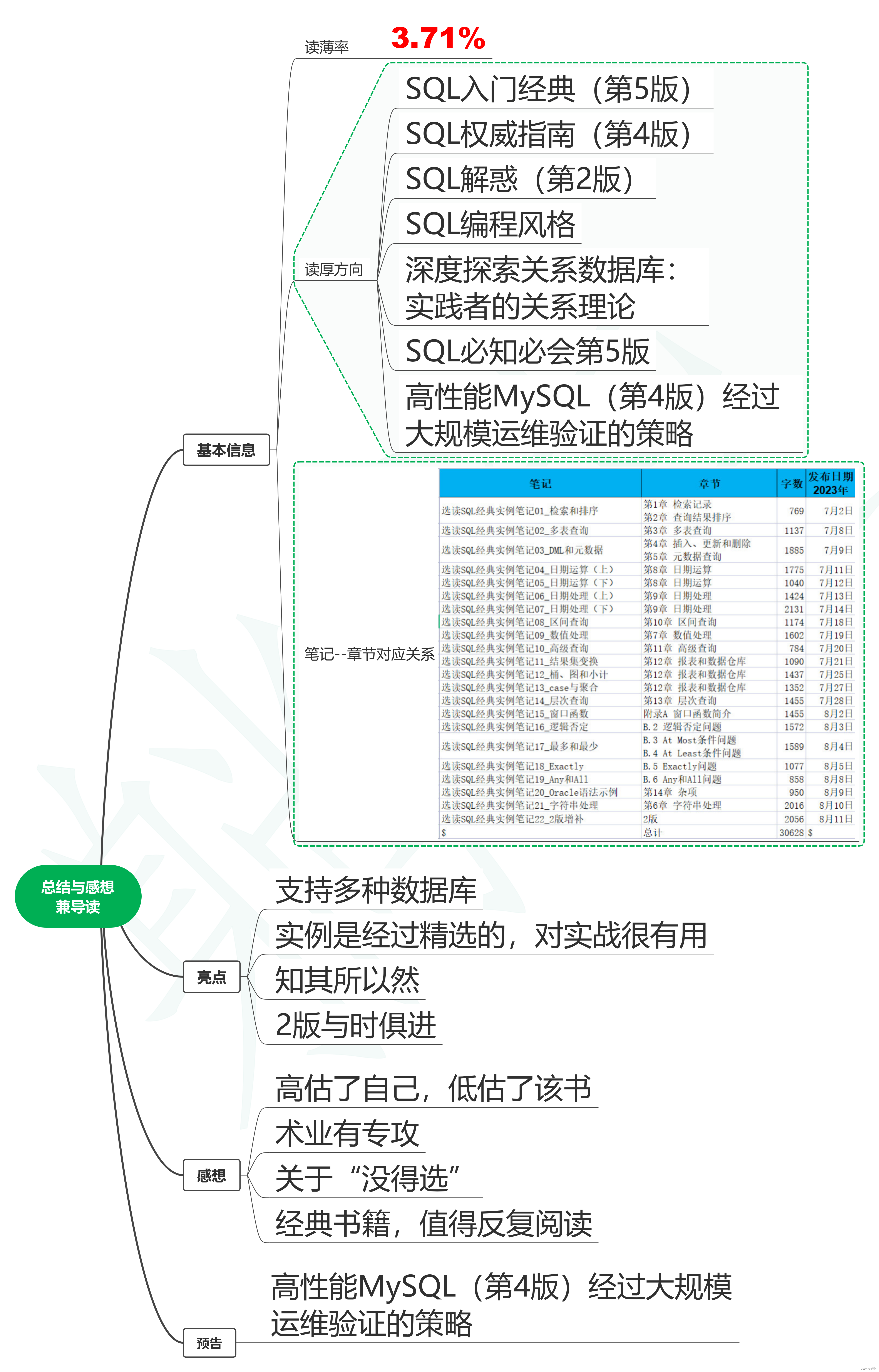 选读SQL经典实例笔记23_读后总结与感想兼导读