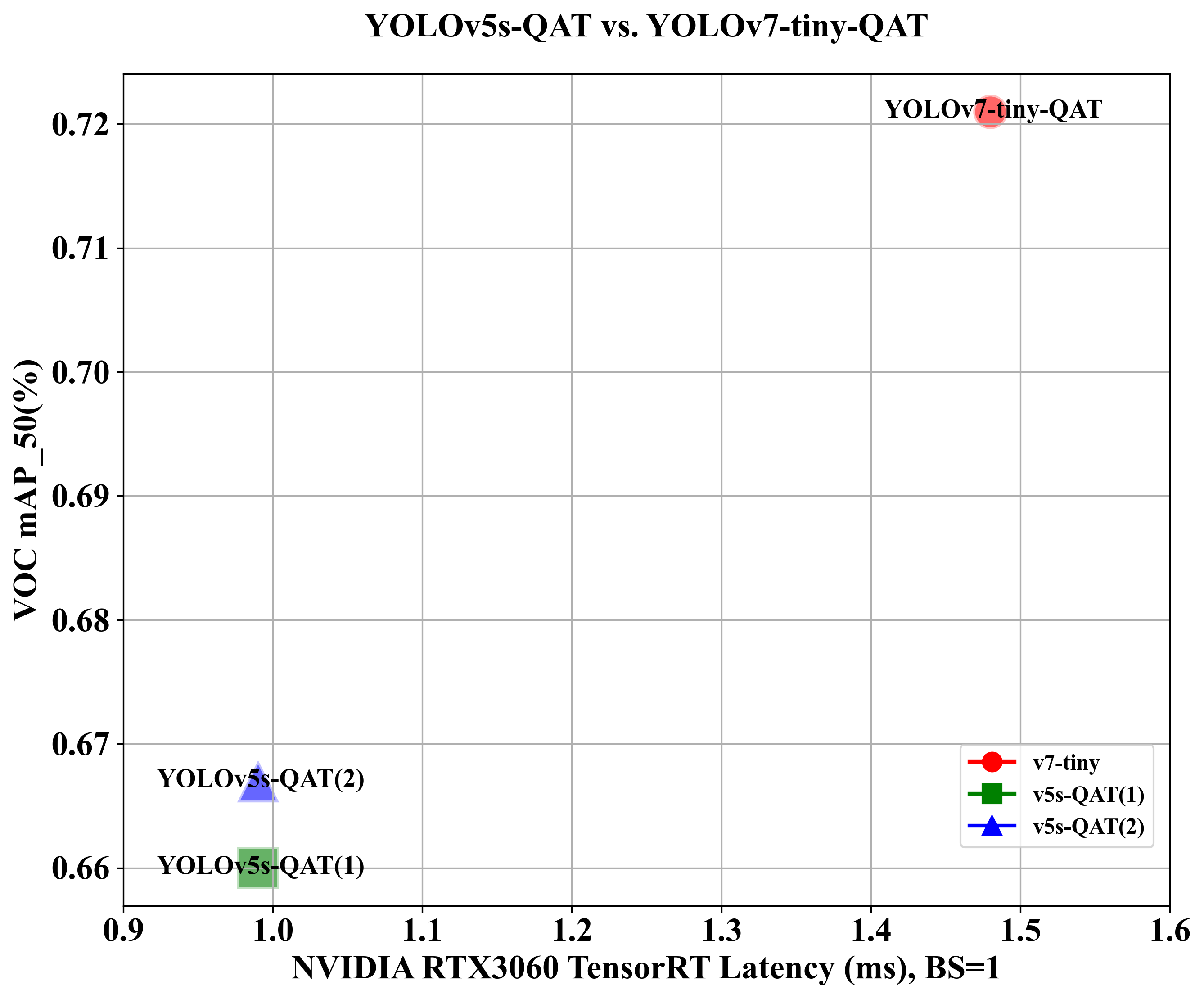 YOLOv7-QAT量化部署