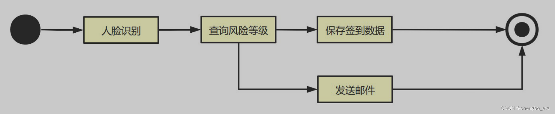 人脸考勤签到进阶篇