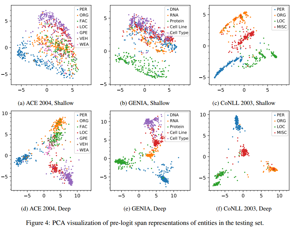 Deep Span Representations for Named Entity Recognition