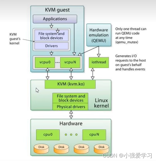 kvm虚拟化架构