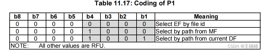 UICC——ETSI TS 102 221规范应用详解一篇就够了-CSDN博客