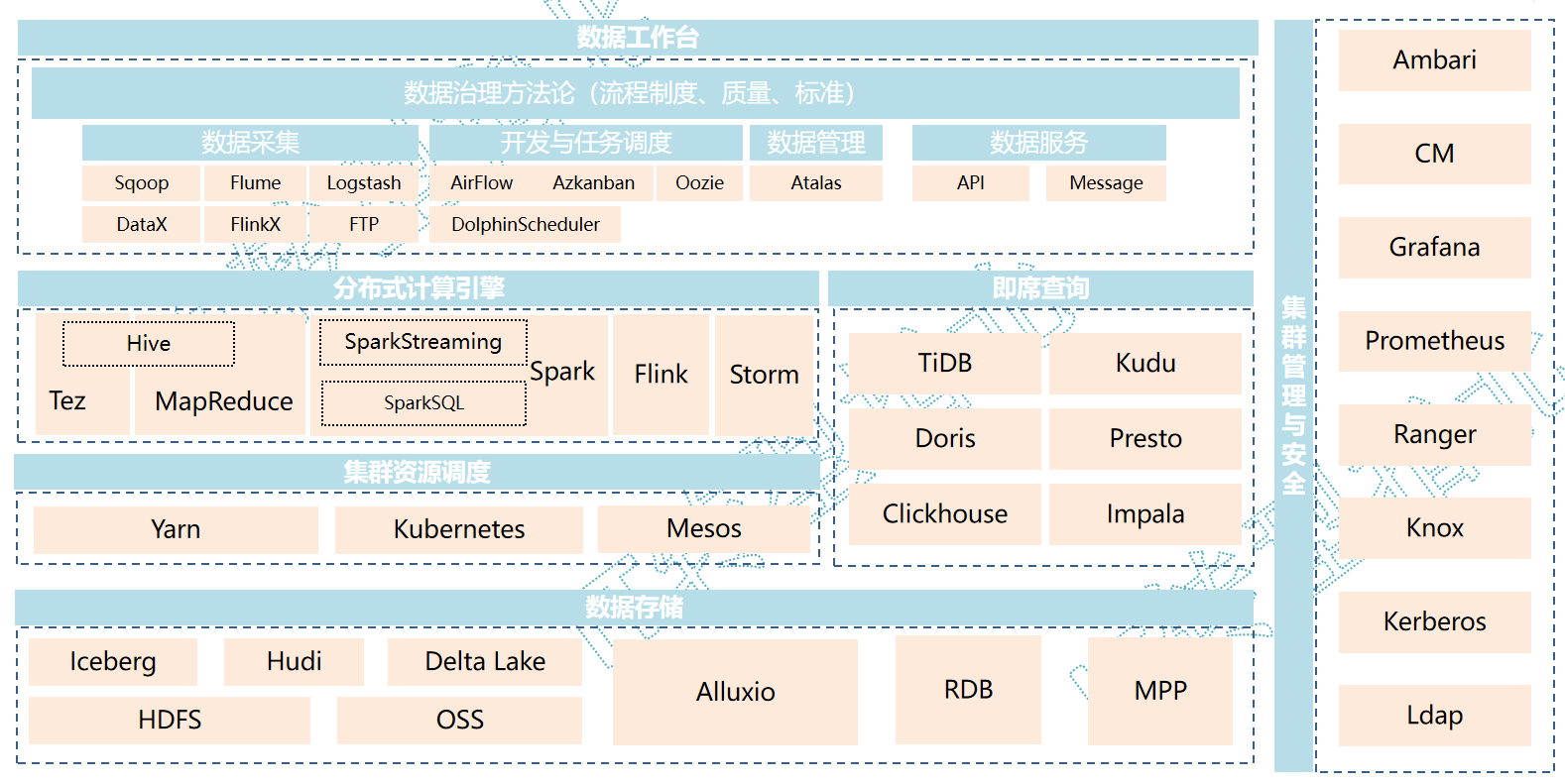 大数据技术体系二级架构