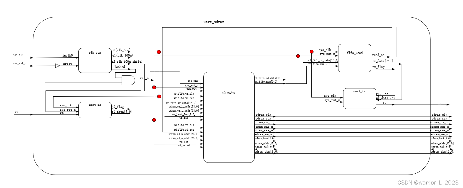 FPGA project ： sdram