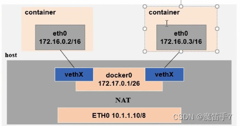 Docker技术--Docker中的网络问题