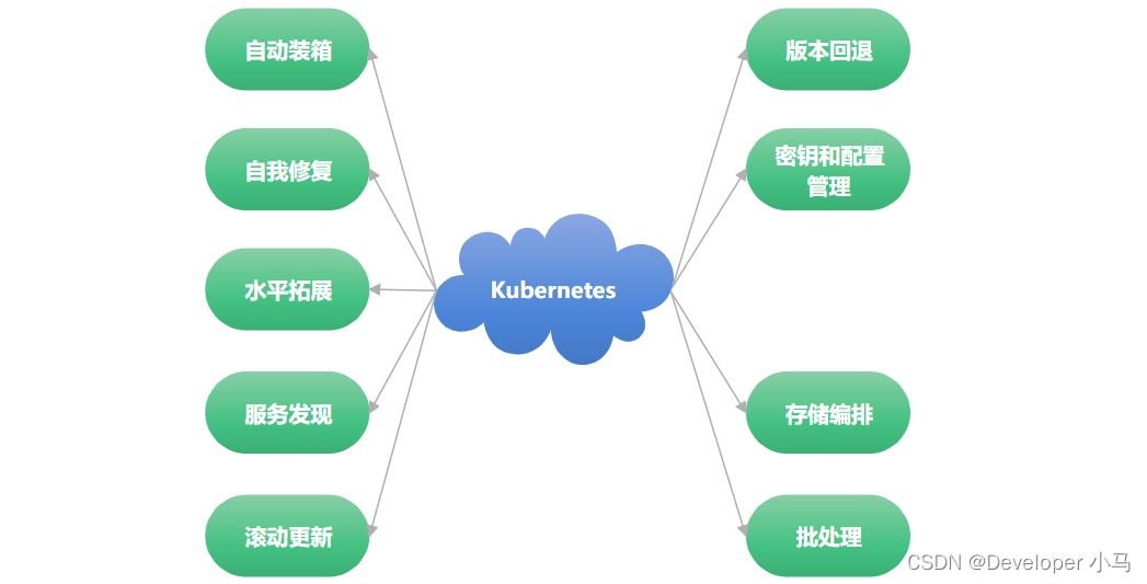 【云原生 • Kubernetes】k8s功能特性、k8s集群架构介绍