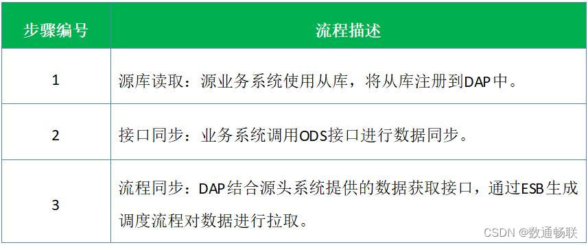 Dapping Vector DAP数据加工流程梳理-CSDN博客
