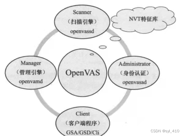 关于openvas