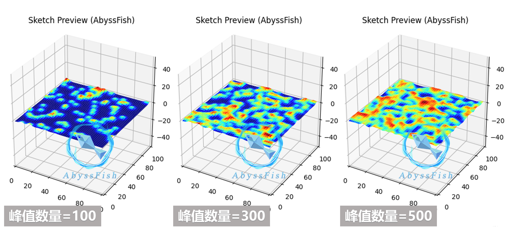 峰值数量对随机表面影响