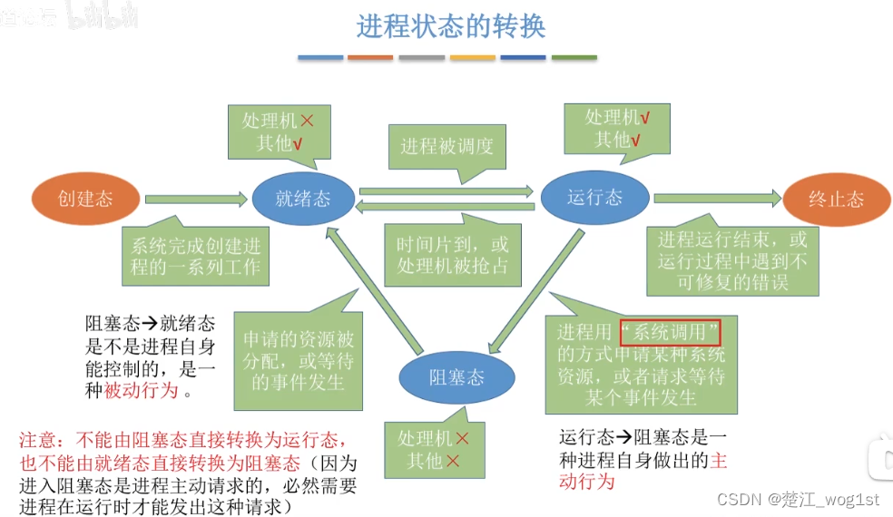 进程(操作系统408)