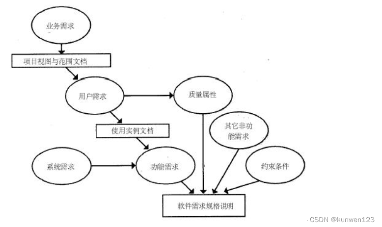 项目需求管理