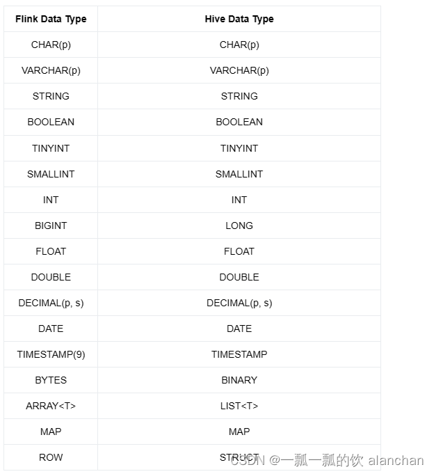 42、Flink 的table api与sql之Hive Catalog