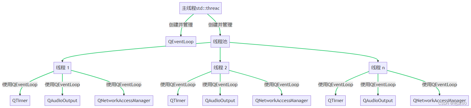 深入探索：在std::thread中创建并管理QEventLoop的全面指南