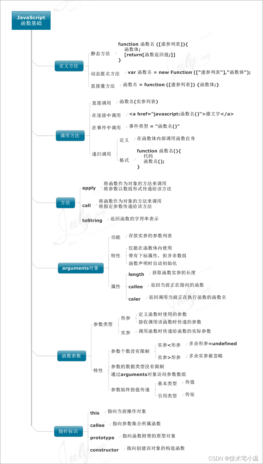 Javascript函数基础