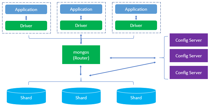 sharding