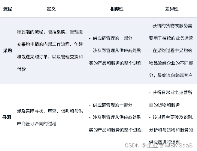 寻源和采购之间的区别是什么？