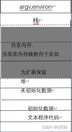 共享内存，内存映射，共享库的位置