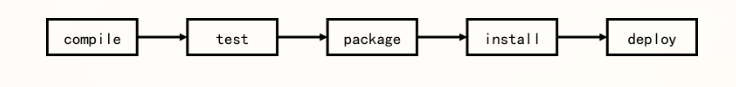 difference between maven install and package