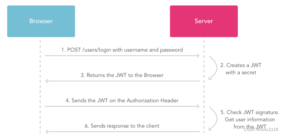 面试题：jwt 是什么？java-jwt 呢？