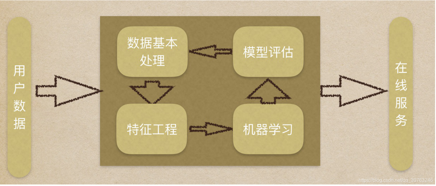 机器学习工作流程