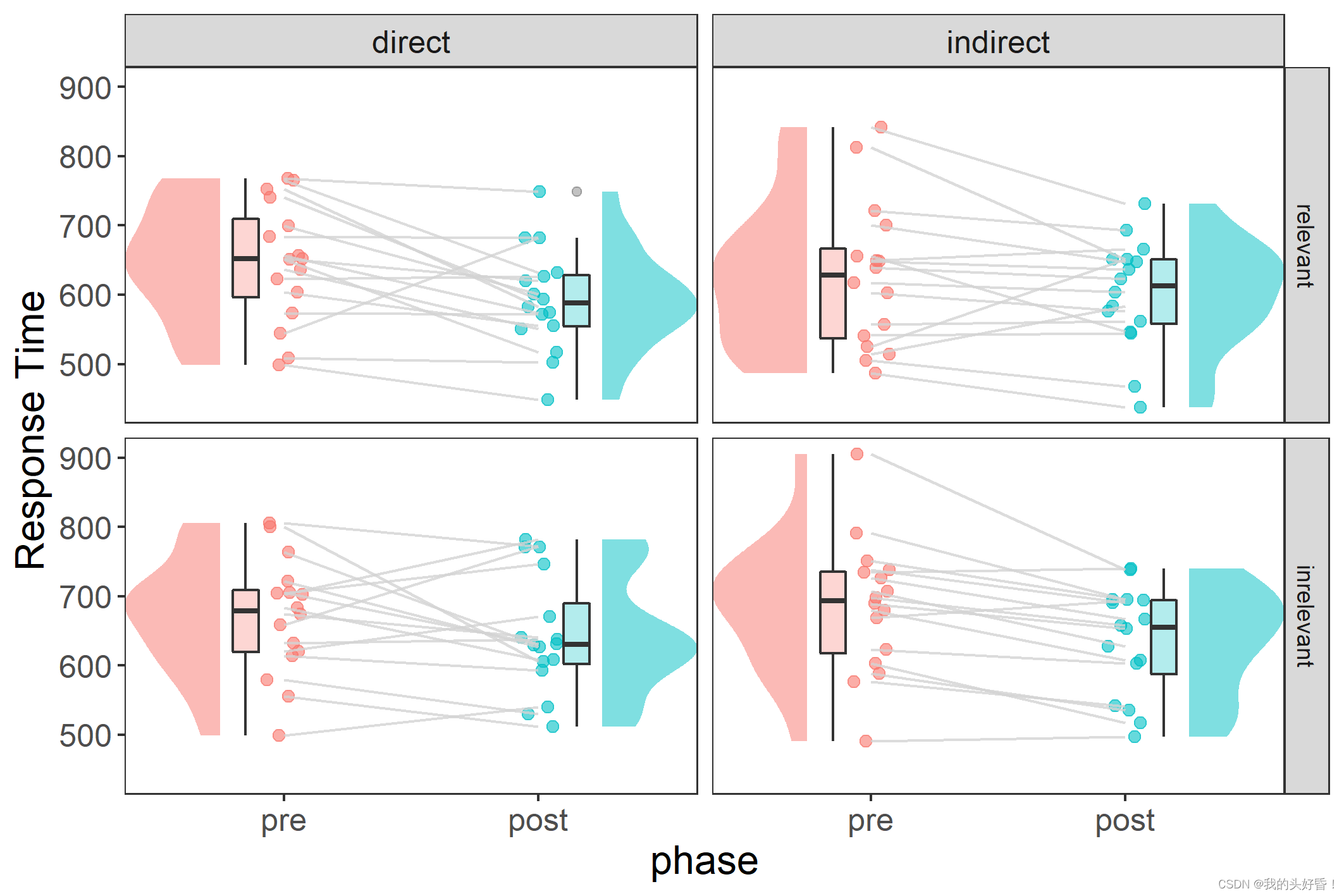 ggplot：云雨图 + 对称小提琴图 + 配对散点图 + 箱图