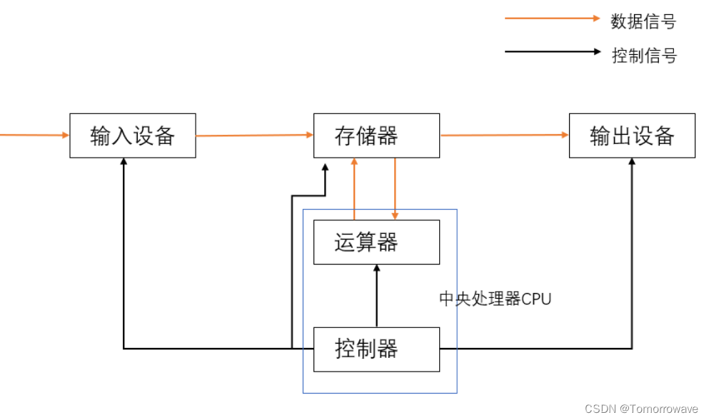 计算机组成原理：计算机系统的基本组成