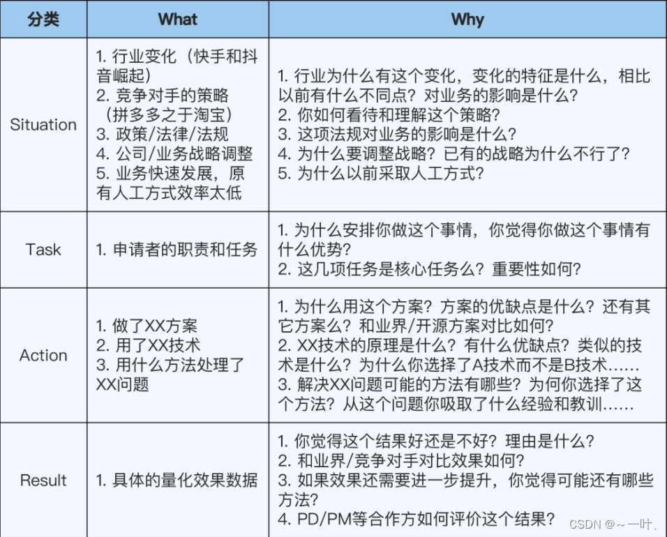 如何快讲清楚一件事和它的价值（STAR原则）