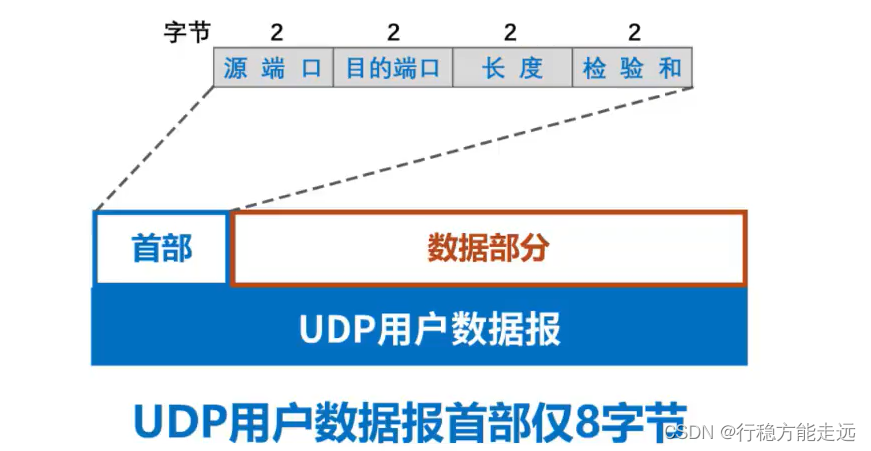 [外链图片转存失败,源站可能有防盗链机制,建议将图片保存下来直接上传(img-3v96f1JJ-1638592377476)(计算机网络第5章（运输层）.assets/image-20201021205214512.png)]