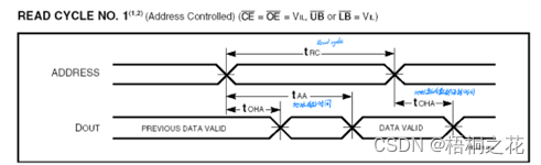 SRAM READ1