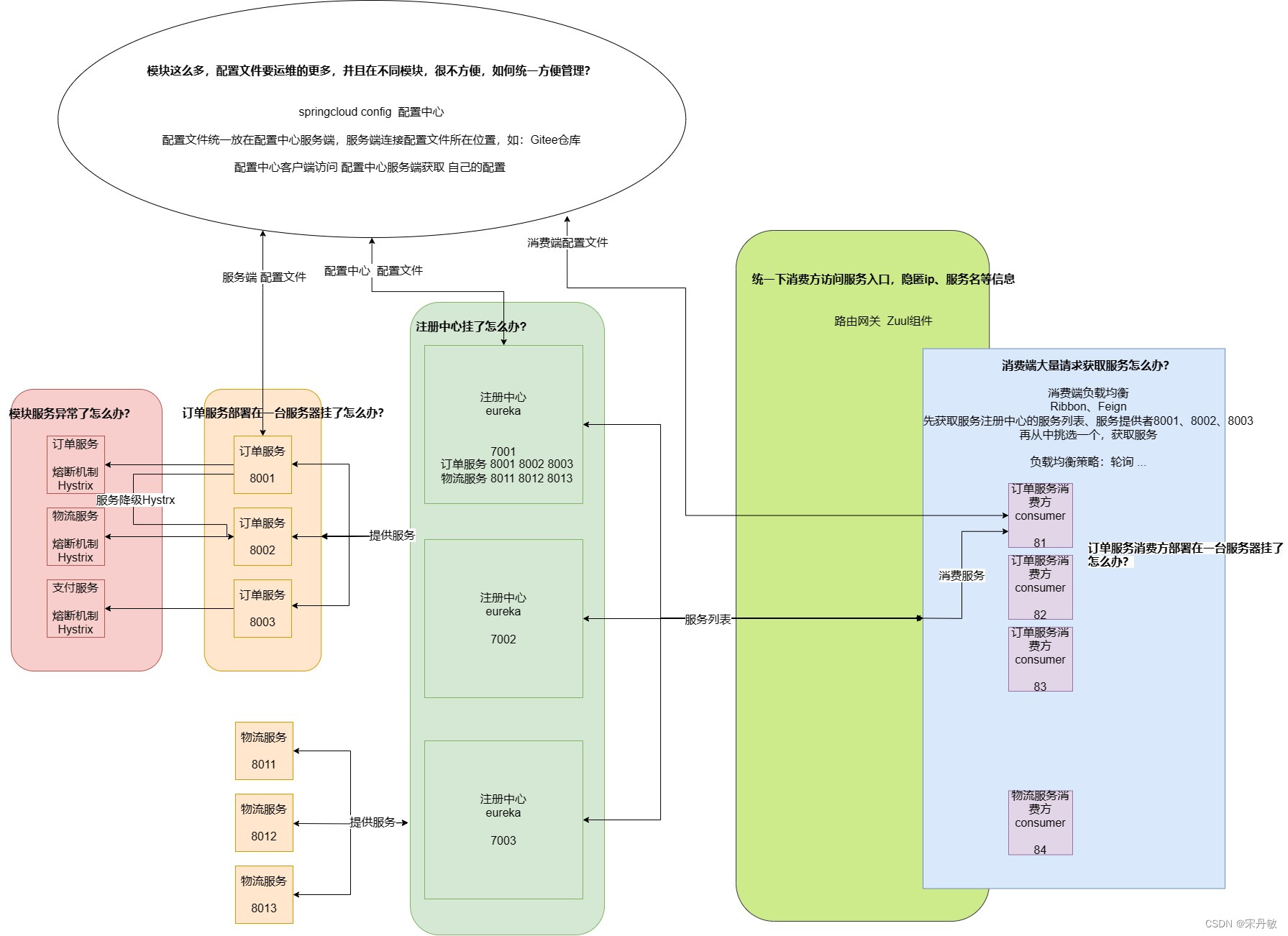 【SpringCloudNetflix】一图理解Spring Cloud Netflix解决了那些微服务问题？