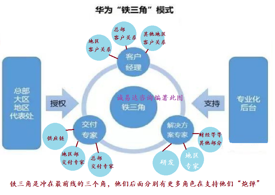 华为铁三角作战的道法术，华为铁三角第一人，LTC专家许浩明老师讲授