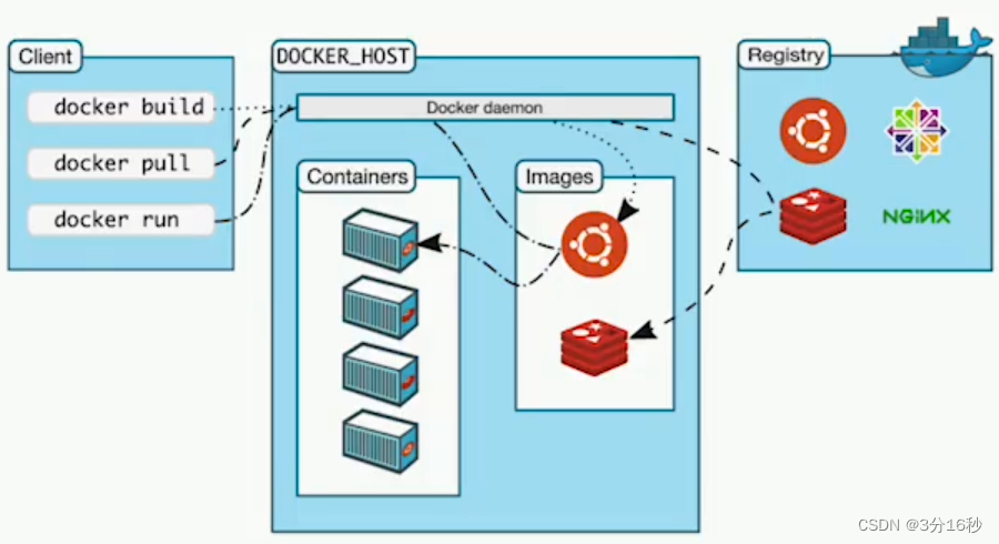 Docker Part01：Docker简介