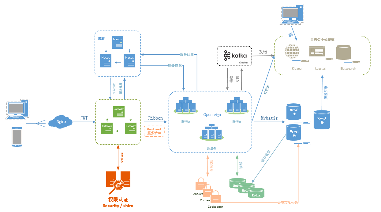一个简单的微服务拓扑图